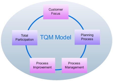 TQM 模型