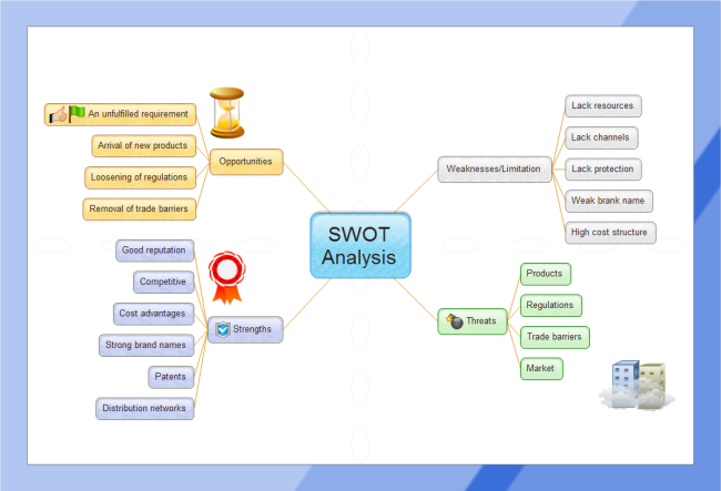 Swot Analysis Mind Map Free Swot Analysis Mind Map Templates