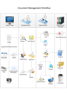 Material Management Workflow