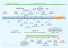 Simple Timeline Chart