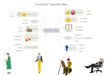 Personality Mind Map
