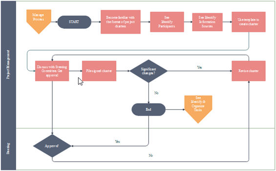 Funktionsubergreifendes Flussdiagramm Arbeit Verteilen Und Prozessablauf Kontrollieren