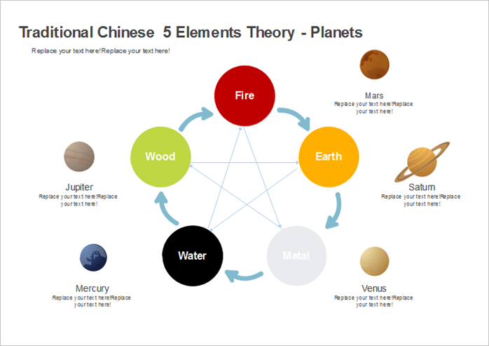 Teoría de los 5 elementos - Planetas 