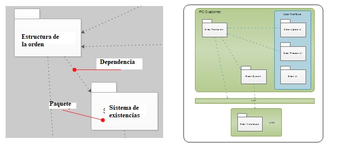 Diferentes diagramas UML – Propósito y uso