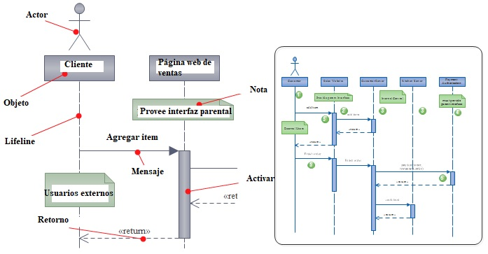 Diferentes diagramas UML – Propósito y uso