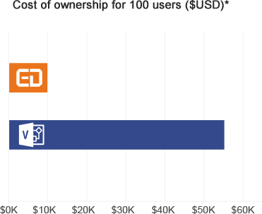 By switching from Microsoft Visio 2016 to Edraw Max, our customers typically cut costs by at least 60%.