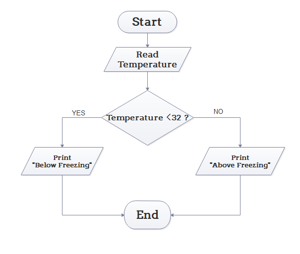 Diagrama de flujo del algoritmo Ejemplo 3