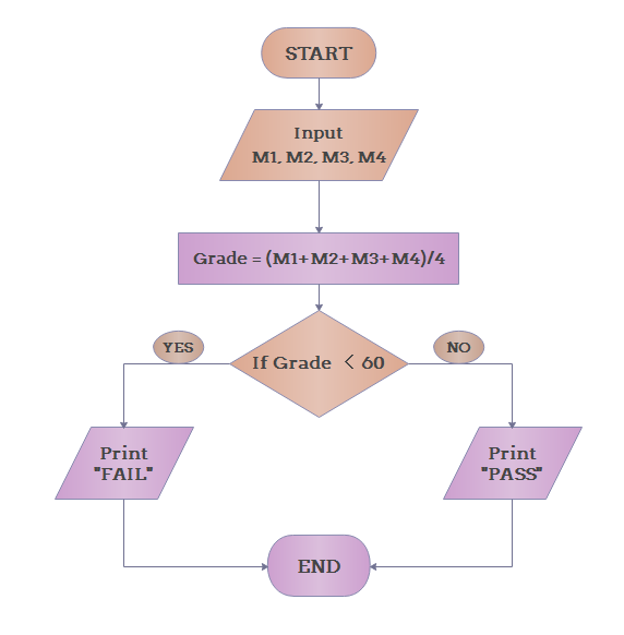 Diagrama de flujo del algoritmo Ejemplo 4