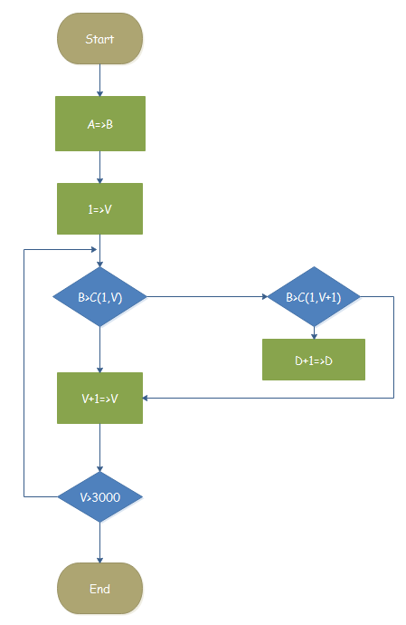 Programa de conteo - Diagrama de flujo