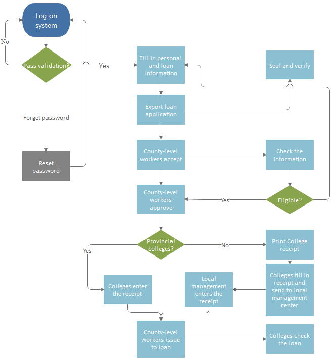 Diagrama de flujo para la gestión de préstamos