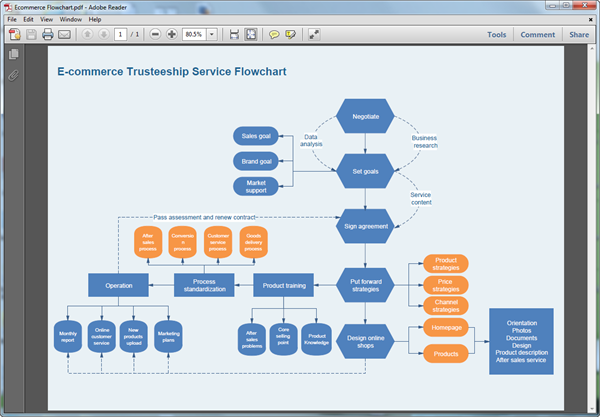 Create Flowchart For PDF On Mac