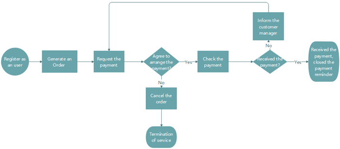 Order Process Flowchart Software