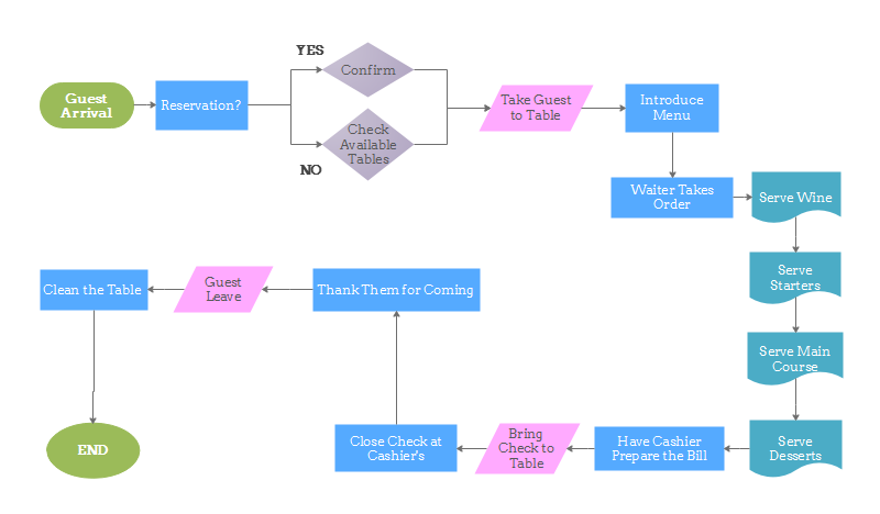 [DIAGRAM] Process Flow Diagram Restaurant - MYDIAGRAM.ONLINE