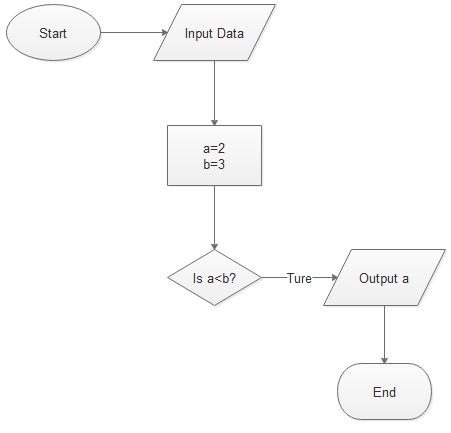Quarto Passaggio - Diagramma di Flusso per la Programmazione