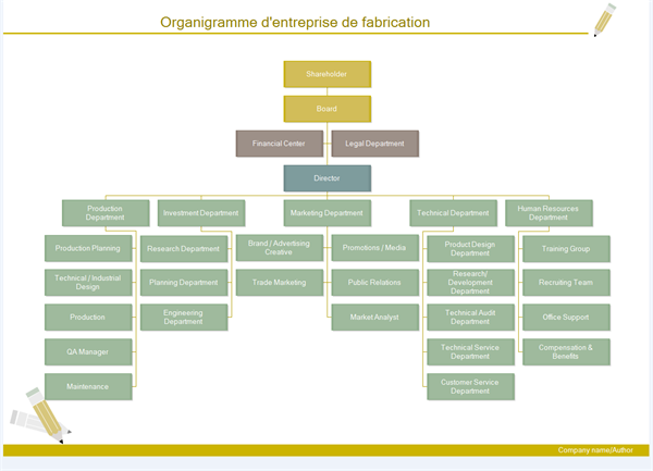 Exemples organigramme fonctionnel d'une entreprise de fabrication