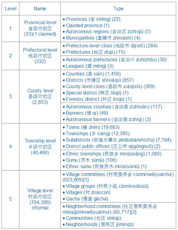 Org Chart: Administrative Divisions Of China