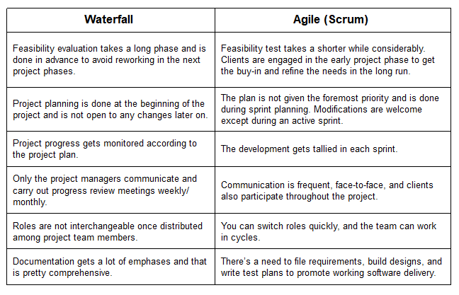lista de comparação Agile e Waterfall