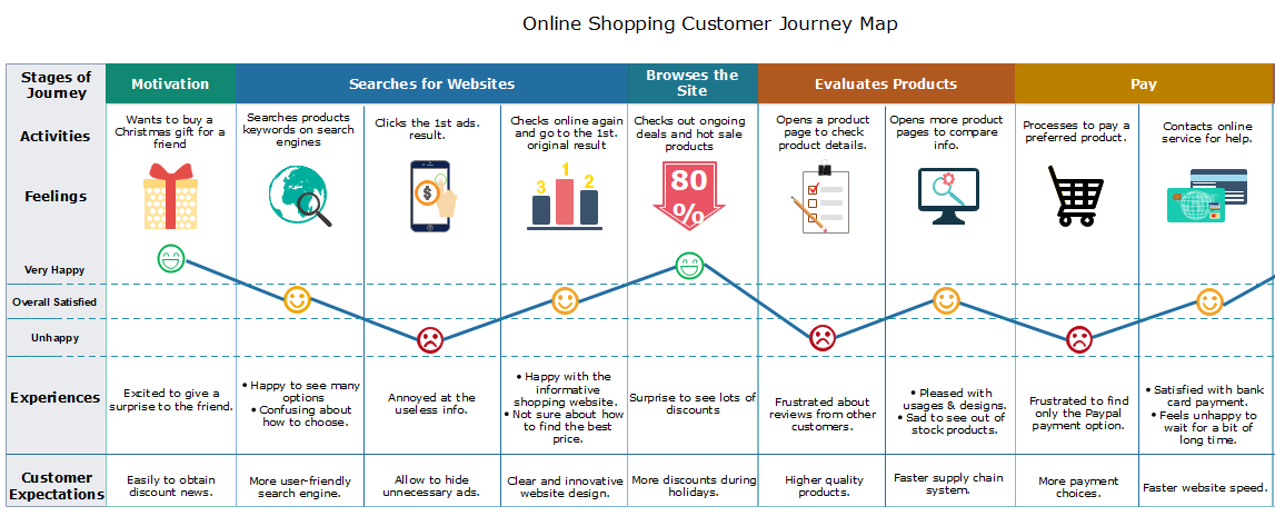 modèle de carte de parcours client pour le commerce en ligne
