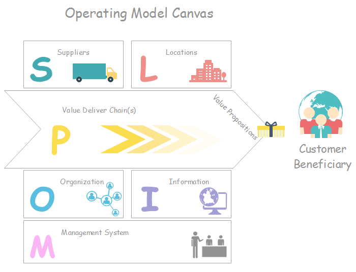 How to Create an Operating Model Deliver Values