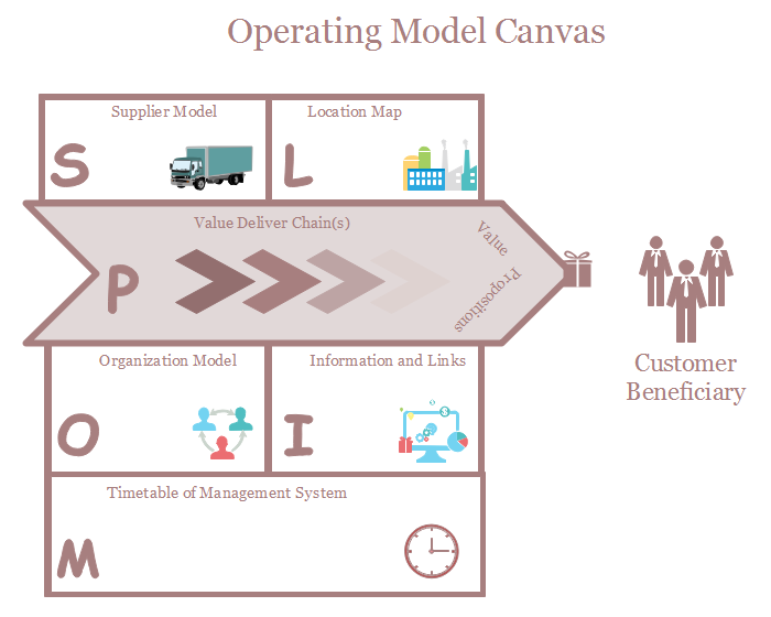 Classic Operating Model Template