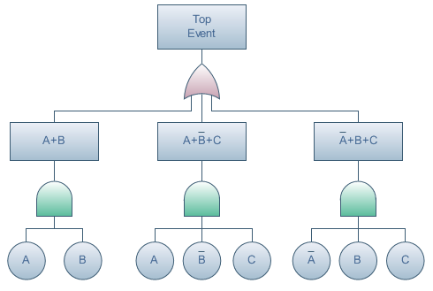 Diagrama de árvore de falha