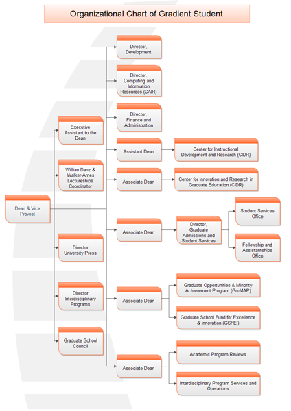 Administrative Organizational Structure of Graduate Student