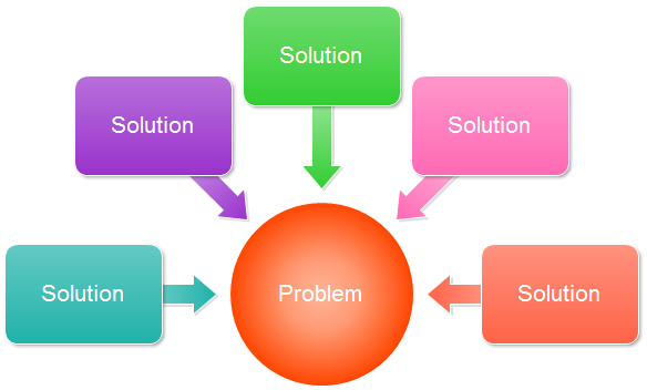 characteristics of problem and solution