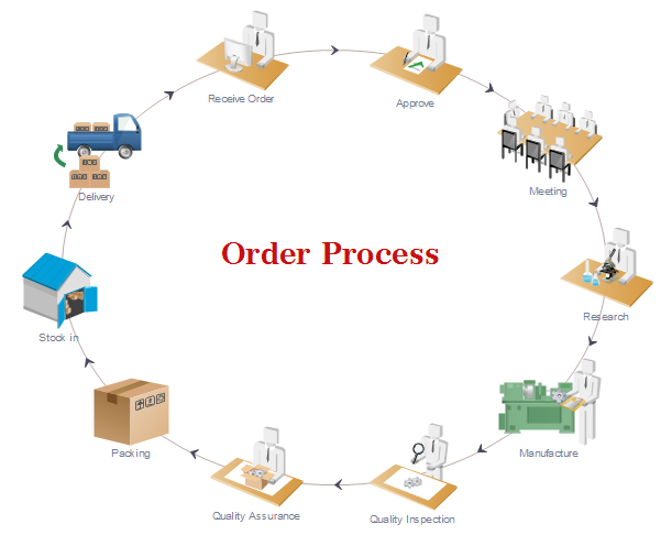 Order Process Flowchart Order Flowchart - Flowchart Example