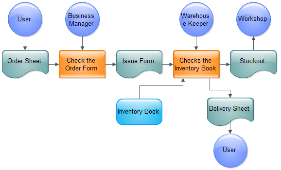 Sales Process Flowchart Flowchart Examples Database Flowchart - Vrogue