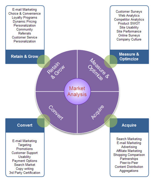 Create Market Analysis Diagrams From Examples and Templates