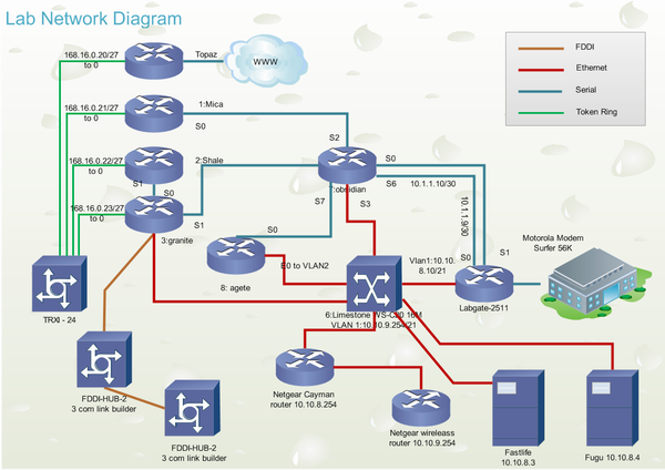 Diagrama de Rede Cisco Lab