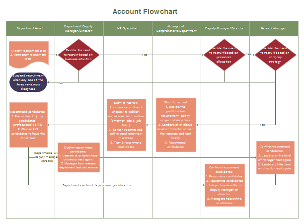 diagrama de flujo de contabilidad