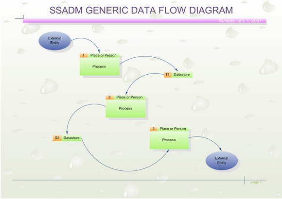 Exemple de diagramme SSADM
