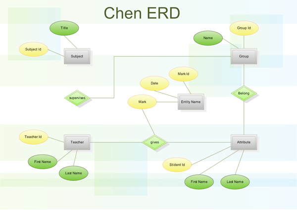  Esempi di diagramma ERD di Chen 