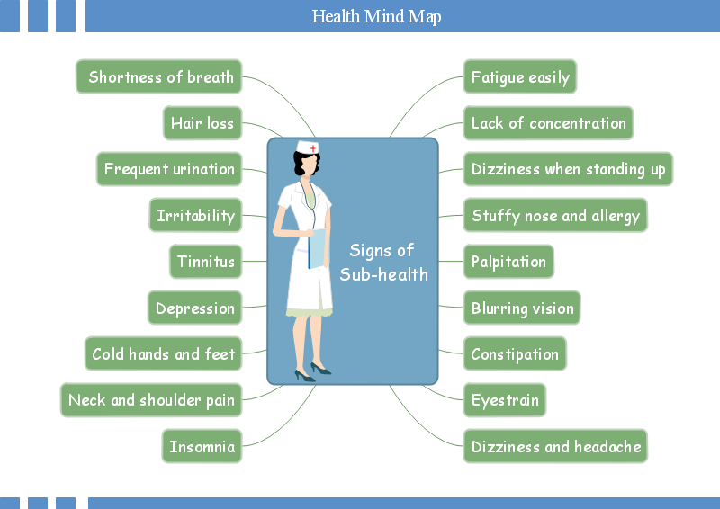 Mind Map du plan de santé