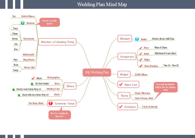 Mapa mental de un plan de boda