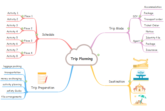 Mapa mental de planificación de viajes