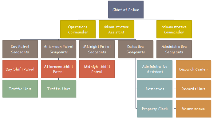 Police Organizationa chart