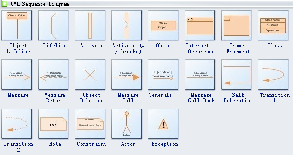 Symboles du diagramme de séquence UML