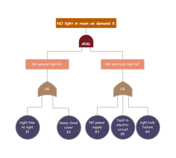 Fault Tree Analysis Examples And Templates