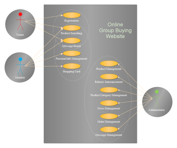 Group Buying Use Case Template