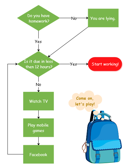 homework flowchart examples for students