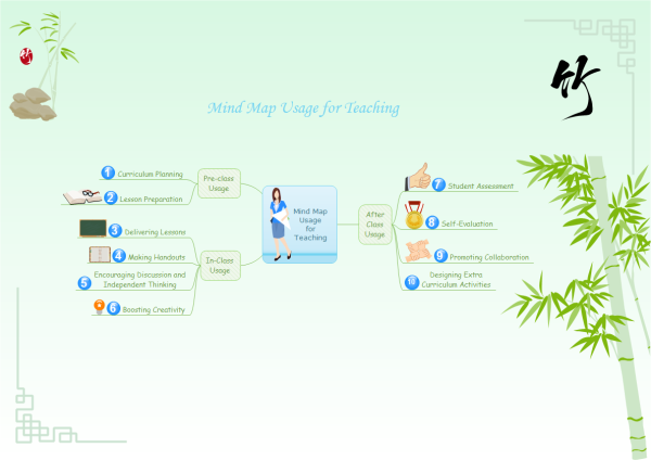 Mind Maps for Teachers Examples