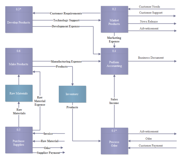 Simple Data Flow Model Examples and Templates