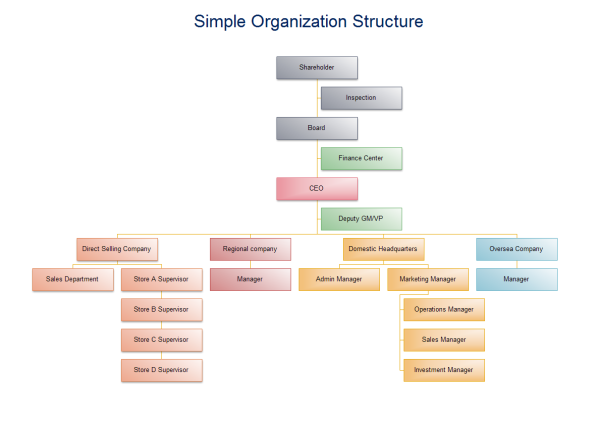 Vorlage für eine einfache Organisationsstruktur