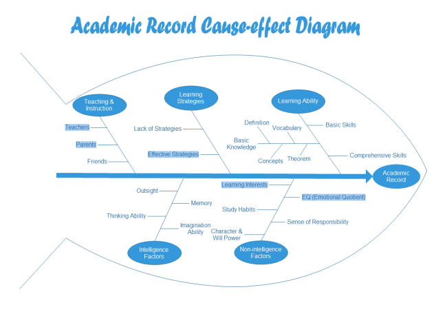 Results of an Academic Record