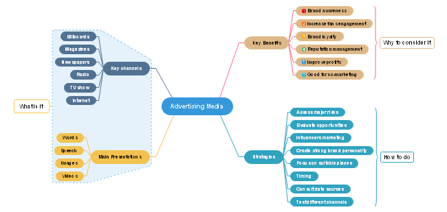 Advertising Media Mind Map