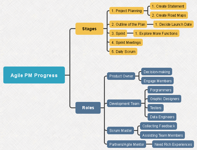 Agile PM Process Mind Map