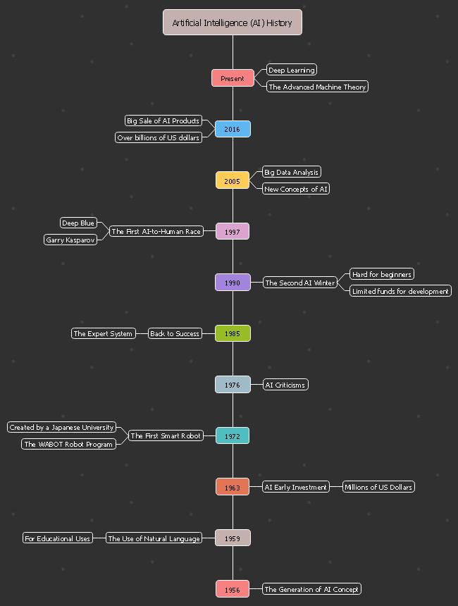 history timeline template free