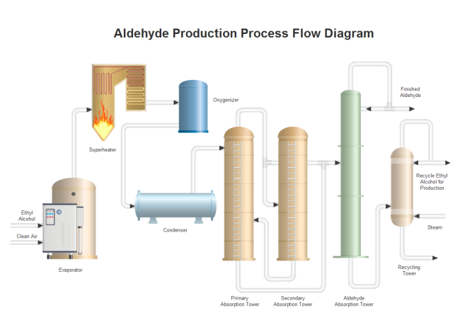 Aldehyde Production PFD